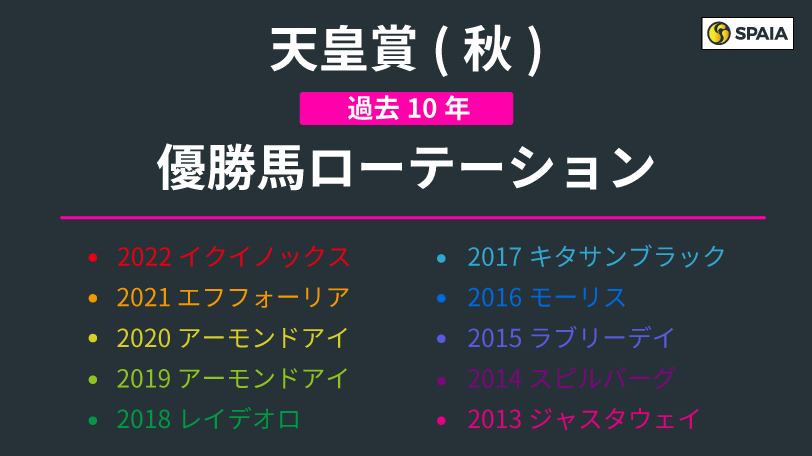 【天皇賞（秋）】休み明けの「東京芝重賞勝ち馬」が近年特に強い　ローテーションに見られる特徴は