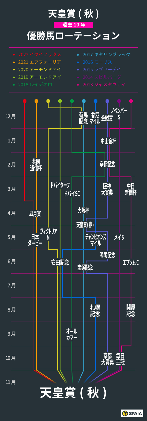 天皇賞（秋）、過去10年の優勝馬ローテーション,ⒸSPAIA