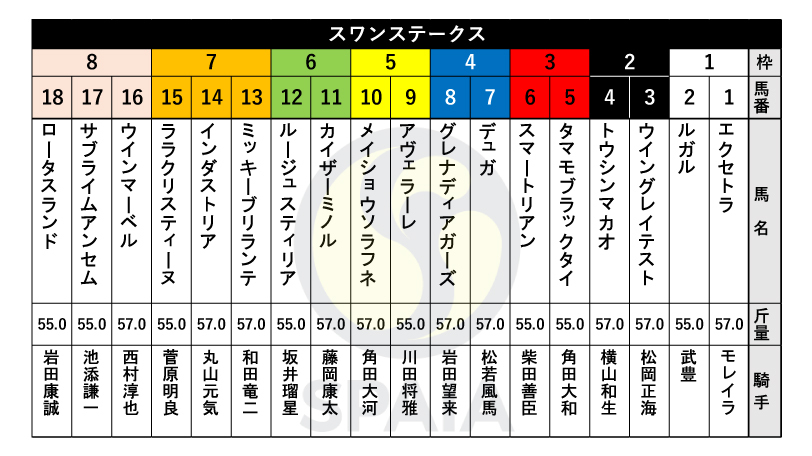 【スワンS枠順】22年阪神C2着のグレナディアガーズは4枠8番、関屋記念勝ち馬アヴェラーレは5枠9番