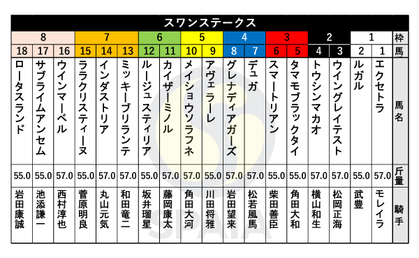 2023年スワンSの出馬表,ⒸSPAIA