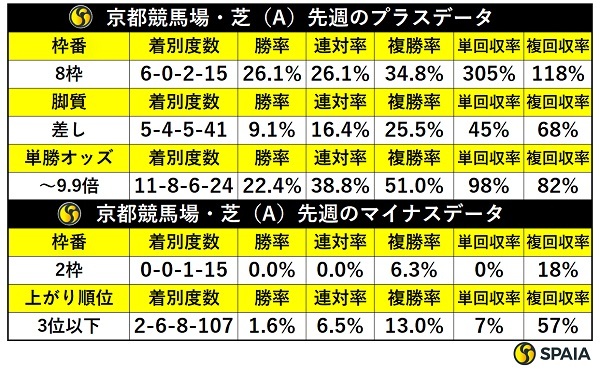 先週の京都芝の傾向,ⒸSPAIA