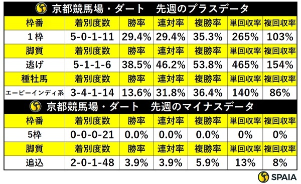 先週の京都ダートの傾向,ⒸSPAIA