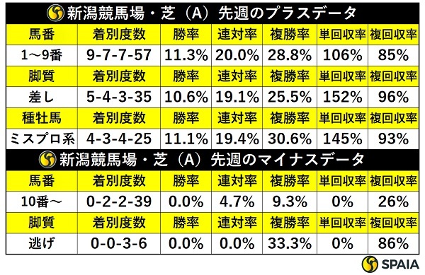 先週の新潟芝の傾向,ⒸSPAIA