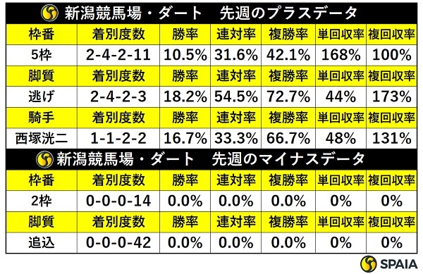 先週の新潟ダートの傾向,ⒸSPAIA