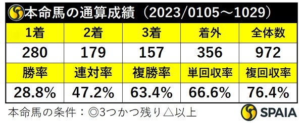 本命馬の通算成績,ⒸSPAIA