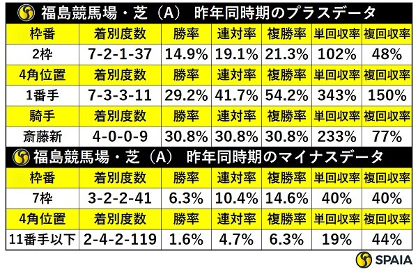 昨年同時期の福島芝の傾向,ⒸSPAIA