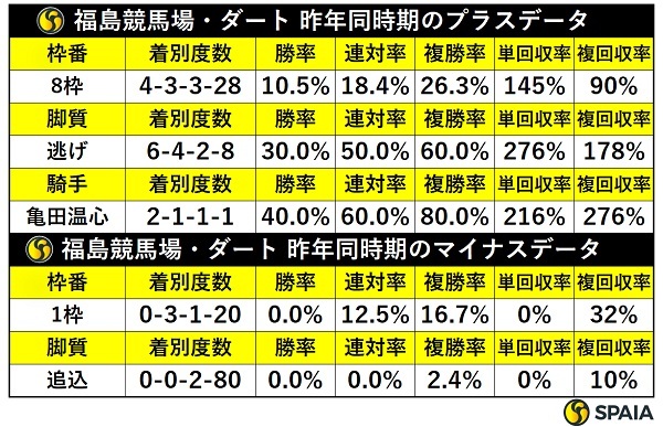 昨年同時期の福島ダートの傾向,ⒸSPAIA