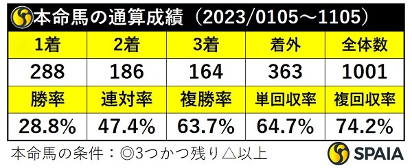 本命馬の通算成績,ⒸSPAIA