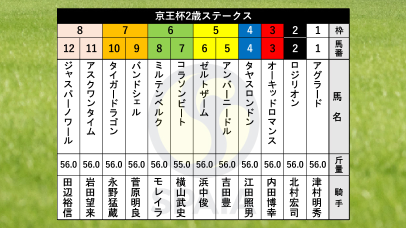 【京王杯2歳S枠順】ファンタジストの全弟アスクワンタイムは8枠11番、小倉2歳S2着のミルテンベルクは6枠8番