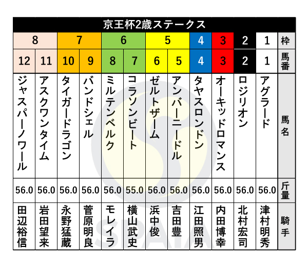 2023年京王杯2歳Sの出馬表,ⒸSPAIA