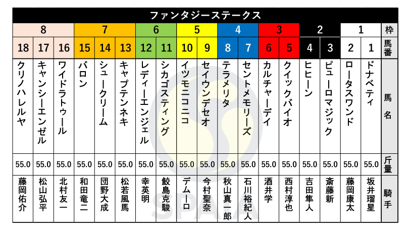 【ファンタジーS枠順】京都の新馬戦を快勝したシュークリームは7枠14番、りんどう賞勝ちのキャプテンネキは7枠13番