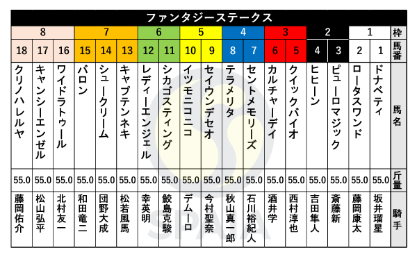 2023年ファンタジーSの出馬表,ⒸSPAIA