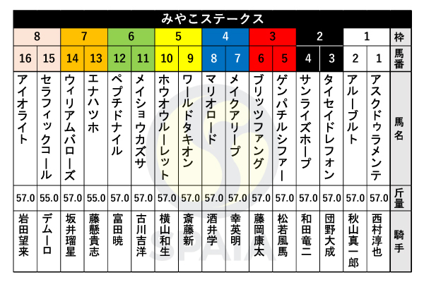 2023年みやこSの出馬表,ⒸSPAIA