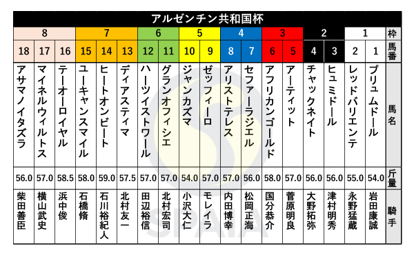 2023年アルゼンチン共和国杯の出馬表,ⒸSPAIA