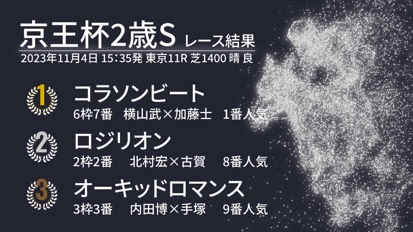 【京王杯2歳S結果速報】コラソンビートが3連勝&レコードV！　2着にはロジリオン