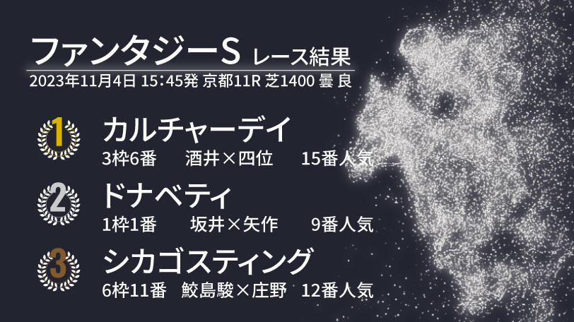 【ファンタジーS結果速報】15番人気カルチャーデイが後続の追撃をしのぎ重賞初制覇！　2着はドナベティ