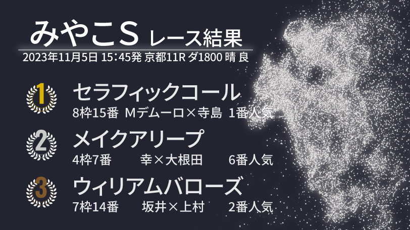 【みやこS結果速報】セラフィックコールが力の違いを見せ無傷の5連勝！　2着はメイクアリープ