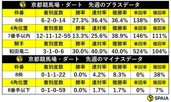 先週の京都ダートの傾向,ⒸSPAIA