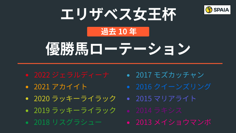 【エリザベス女王杯】府中牝馬Sを好走した4歳馬に妙味　ローテーションに見られる特徴は