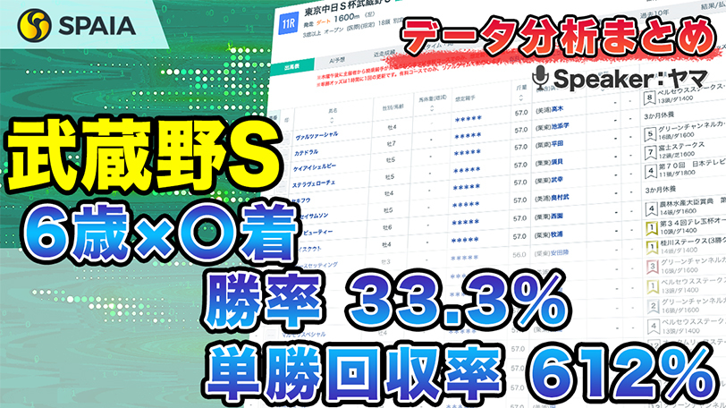 【武蔵野Sデータ分析】6歳が最多の4勝、勝率33.3%まで跳ね上がる好条件あり　前走クラス別成績などデータで徹底分析【動画あり】