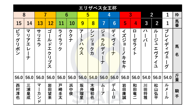 【エリザベス女王杯枠順】ローズS2着のブレイディヴェーグは1枠1番、オークス2着のハーパーは2枠3番