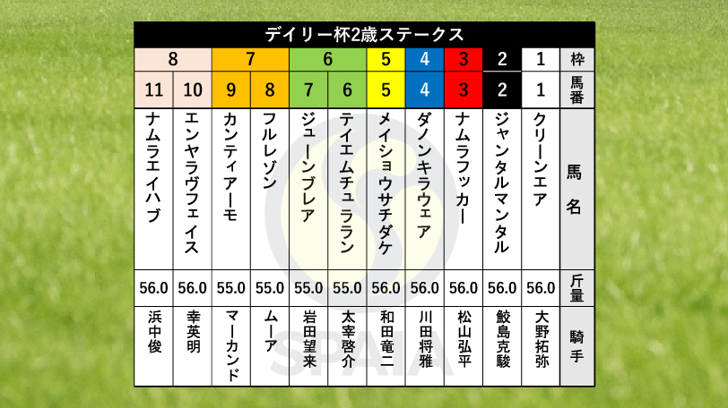 【デイリー杯2歳S枠順】GⅠ馬の全弟ダノンキラウェアは4枠4番、新馬戦でレコード勝ちのカンティアーモは7枠9番