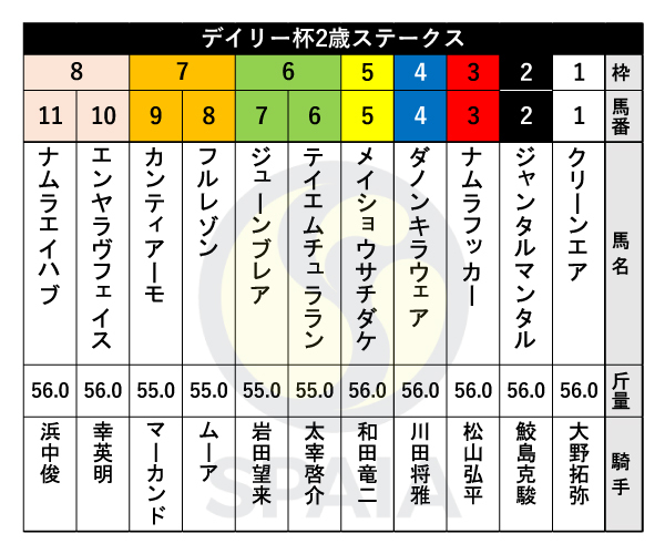 2023年デイリー杯2歳Sの出馬表,ⒸSPAIA