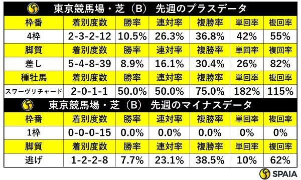 先週の東京芝の傾向,ⒸSPAIA