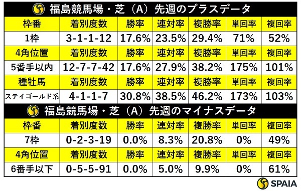 先週の福島芝の傾向,ⒸSPAIA