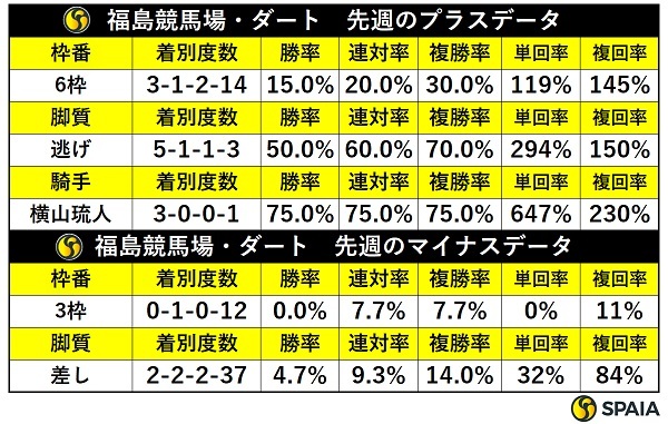 先週の福島ダートの傾向,ⒸSPAIA