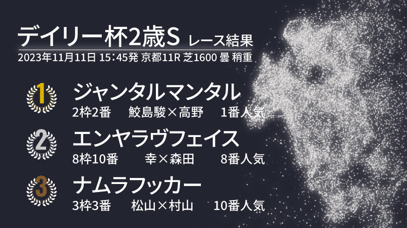 【デイリー杯2歳S結果速報】ジャンタルマンタルが最内から突き抜け圧勝！　2着はエンヤラヴフェイス