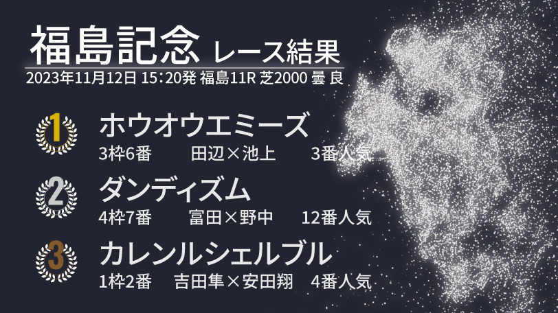 【福島記念結果速報】ホウオウエミーズがゴール前の大接戦を制し重賞初制覇！　2着はハナ差でダンディズム