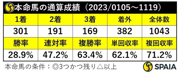 本命馬の通算成績,ⒸSPAIA