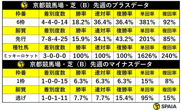 先週の京都芝の傾向,ⒸSPAIA