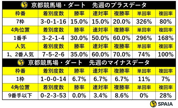 先週の京都ダートの傾向,ⒸSPAIA