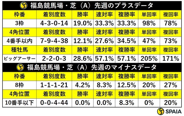 先週の福島芝の傾向,ⒸSPAIA