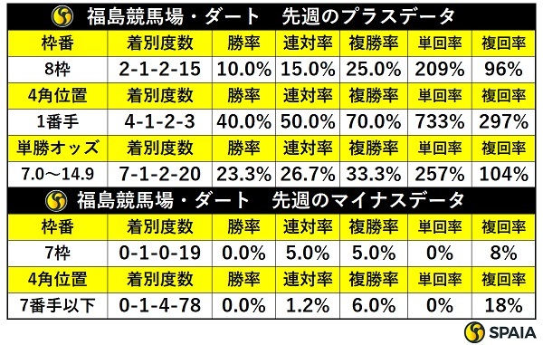 先週の福島ダートの傾向,ⒸSPAIA