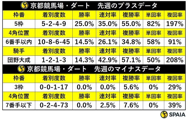 先週の京都ダートの傾向,ⒸSPAIA