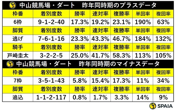 昨年同時期の中山ダートの傾向,ⒸSPAIA