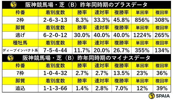 昨年同時期の阪神芝の傾向,ⒸSPAIA