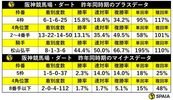 昨年同時期の阪神ダートの傾向,ⒸSPAIA