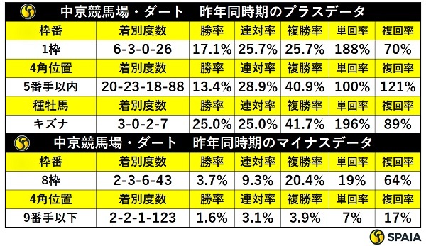 昨年同時期の中京ダートの傾向,ⒸSPAIA