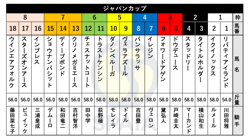 【ジャパンC枠順】GⅠ・5連勝中のイクイノックスは1枠2番、三冠牝馬リバティアイランドは1枠1番