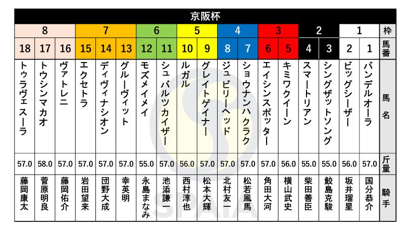 【京阪杯枠順】昨年の優勝馬トウシンマカオは8枠17番、葵S2着のルガルは5枠10番