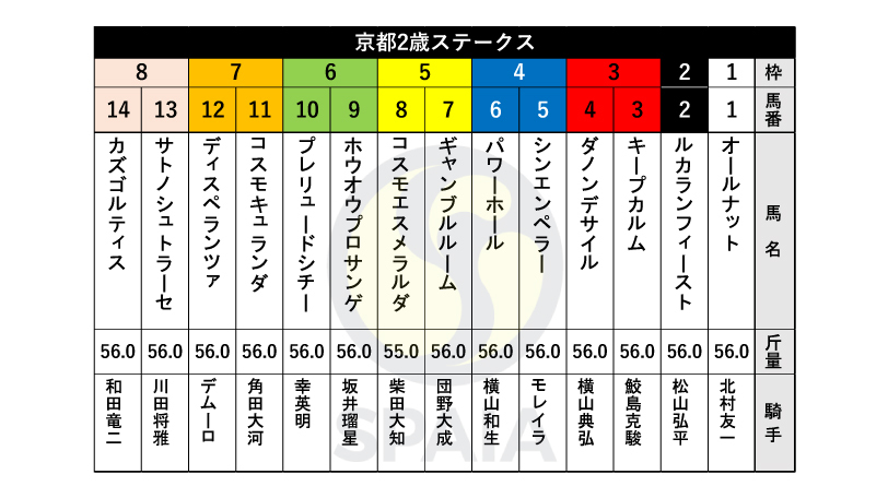 【京都2歳S枠順】凱旋門賞馬の全弟シンエンペラーは4枠5番、川田将雅騎手騎乗のサトノシュトラーセは8枠13番