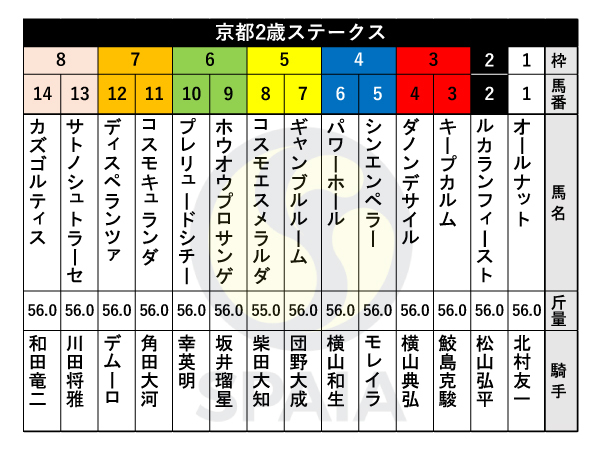 2023年京都2歳Sの出馬表,ⒸSPAIA