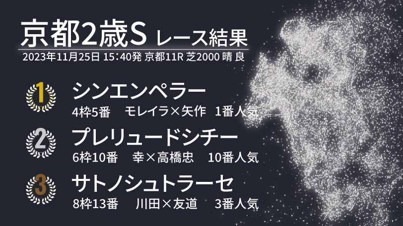 【京都2歳S結果速報】Siyouni産駒がJRA重賞初制覇　凱旋門賞馬の全弟シンエンペラーが混戦を断つ