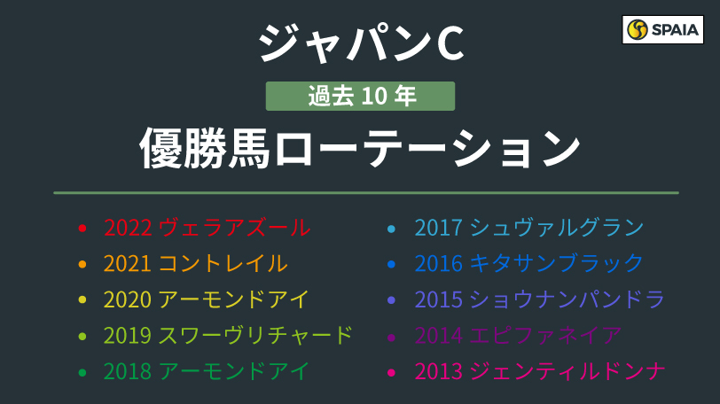 【ジャパンC】近年は前走天皇賞（秋）のGⅠ馬が鉄板　ローテーションに見られる特徴は