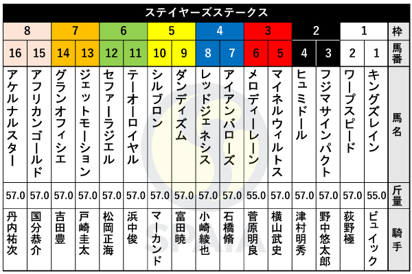 2023年ステイヤーズSの出馬表,ⒸSPAIA