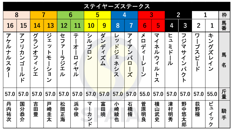 【ステイヤーズS枠順】W.ビュイック騎手騎乗のキングズレインは1枠1番、横山武史騎手騎乗のマイネルウィルトスは3枠5番